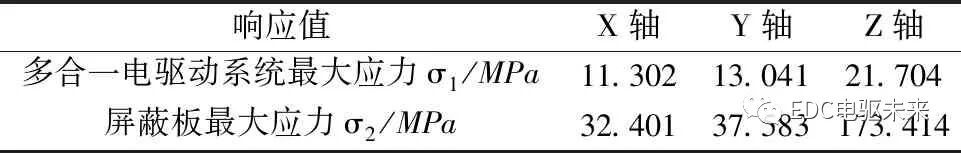 多合一电驱动系统的结构原理及CAE仿真分析的图21