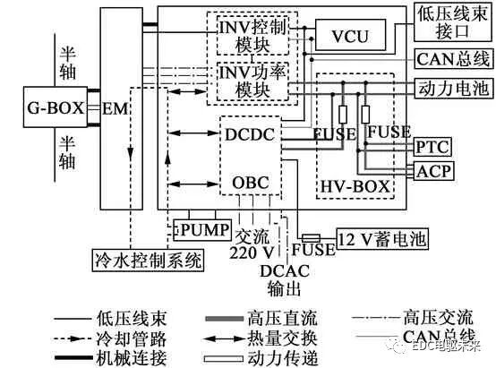 多合一电驱动系统的结构原理及CAE仿真分析的图2