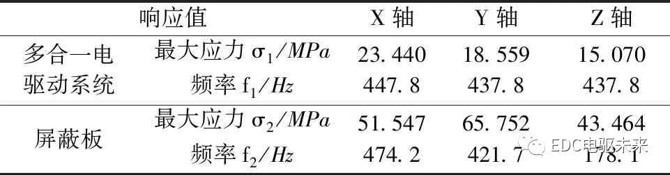 多合一电驱动系统的结构原理及CAE仿真分析的图19