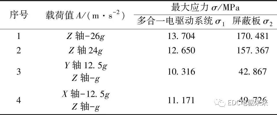 多合一电驱动系统的结构原理及CAE仿真分析的图18