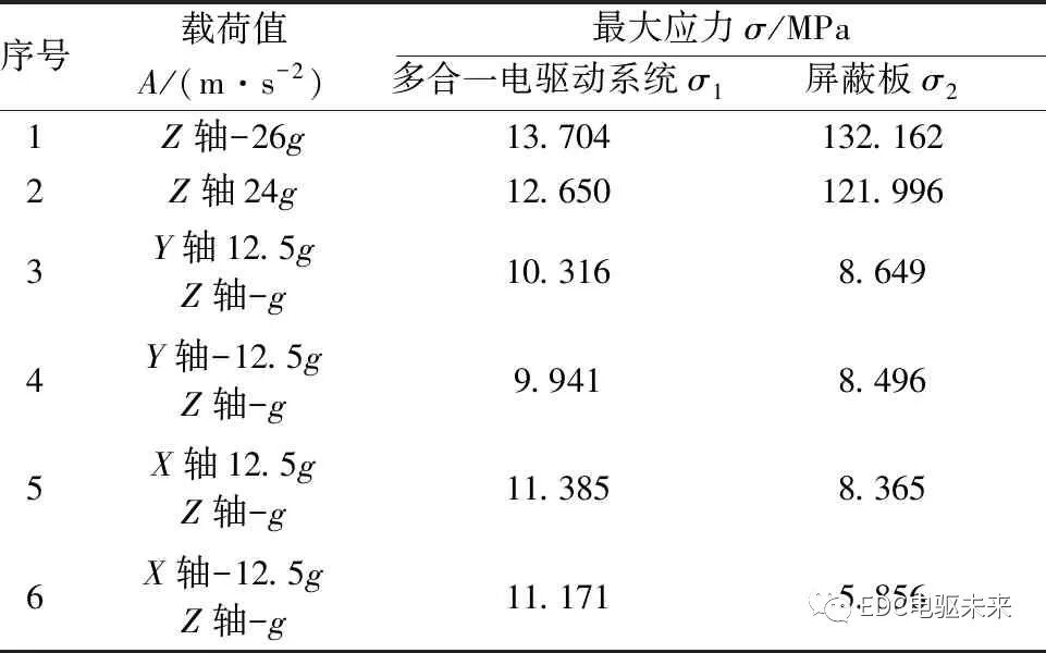 多合一电驱动系统的结构原理及CAE仿真分析的图8