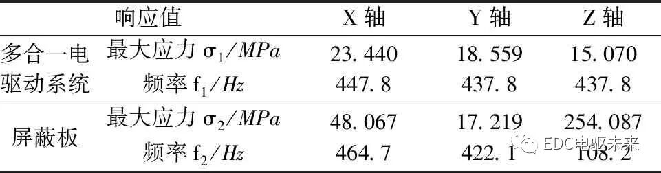 多合一电驱动系统的结构原理及CAE仿真分析的图12
