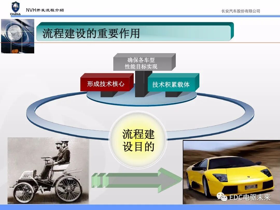 汽车NVH性能开发流程与能力建设的图8