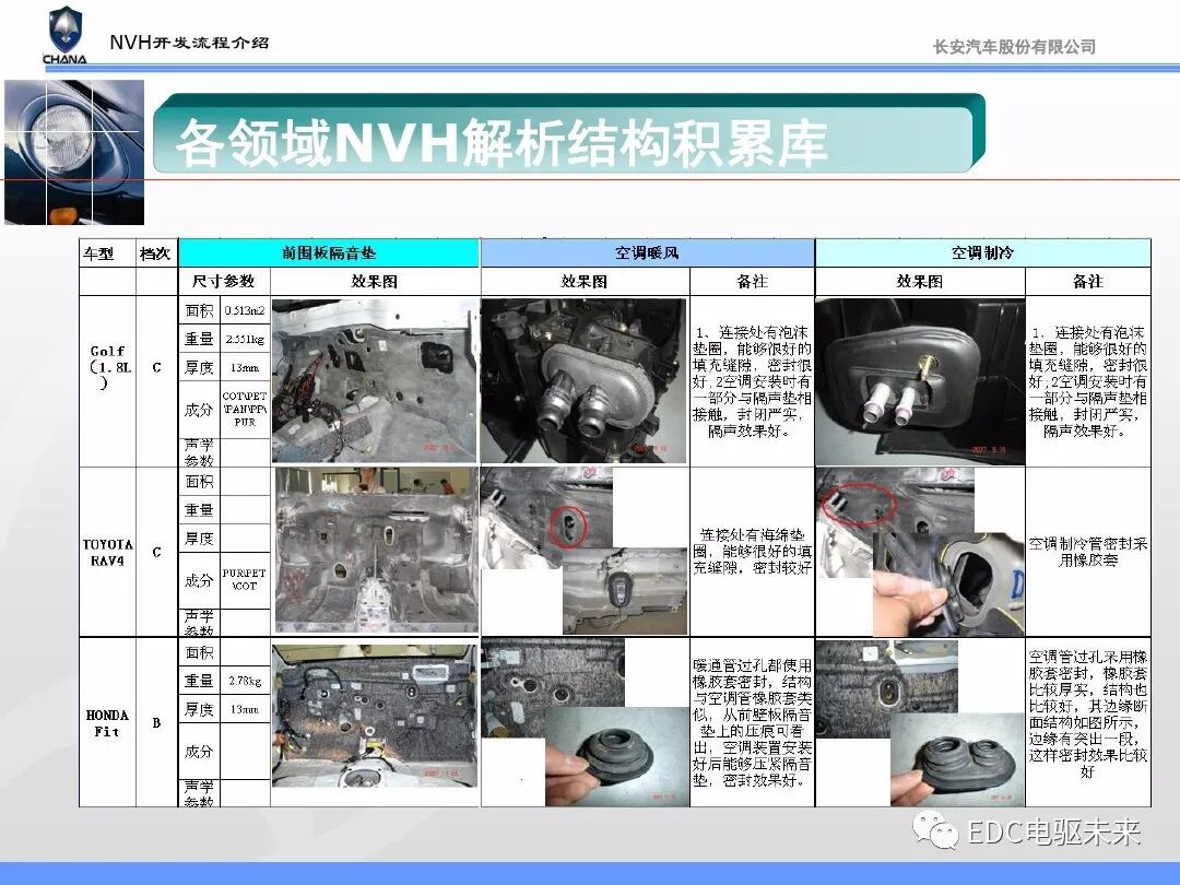 汽车NVH性能开发流程与能力建设的图47