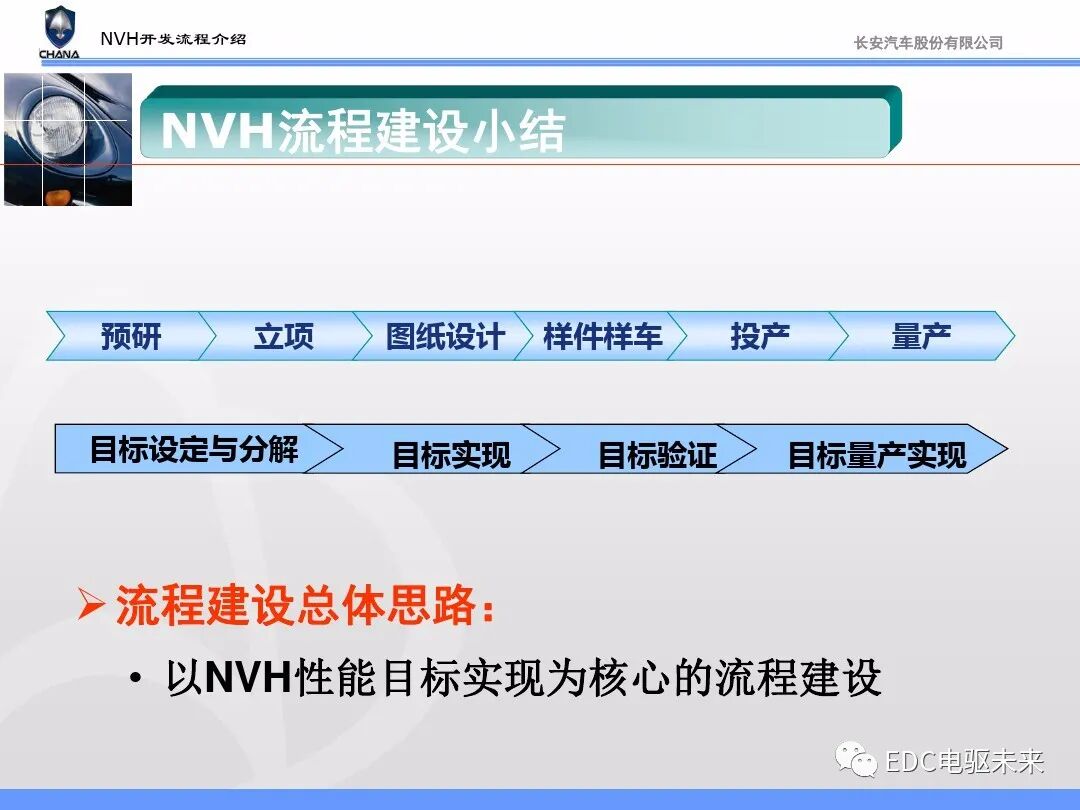 汽车NVH性能开发流程与能力建设的图33