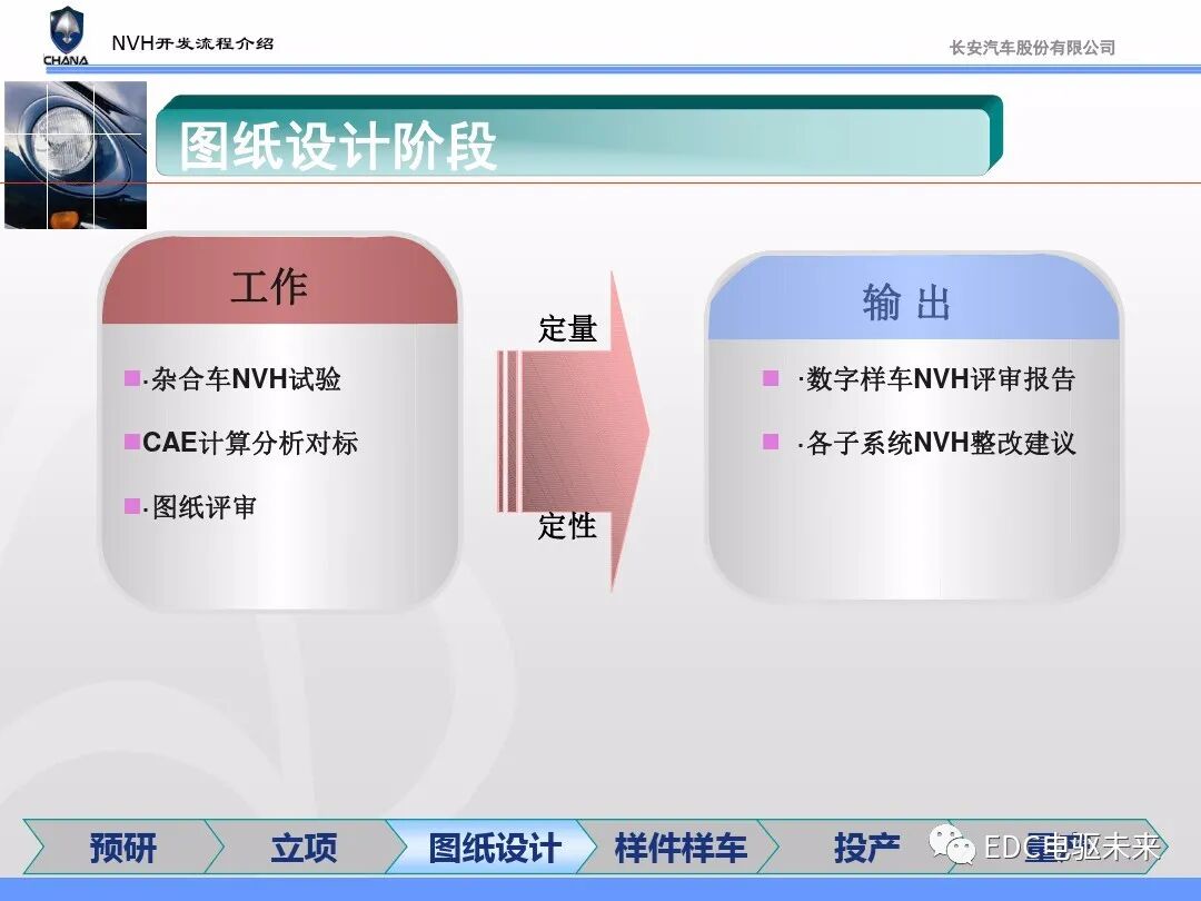 汽车NVH性能开发流程与能力建设的图25