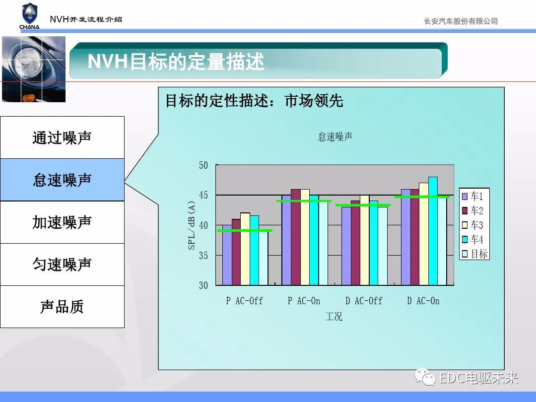 汽车NVH性能开发流程与能力建设的图15
