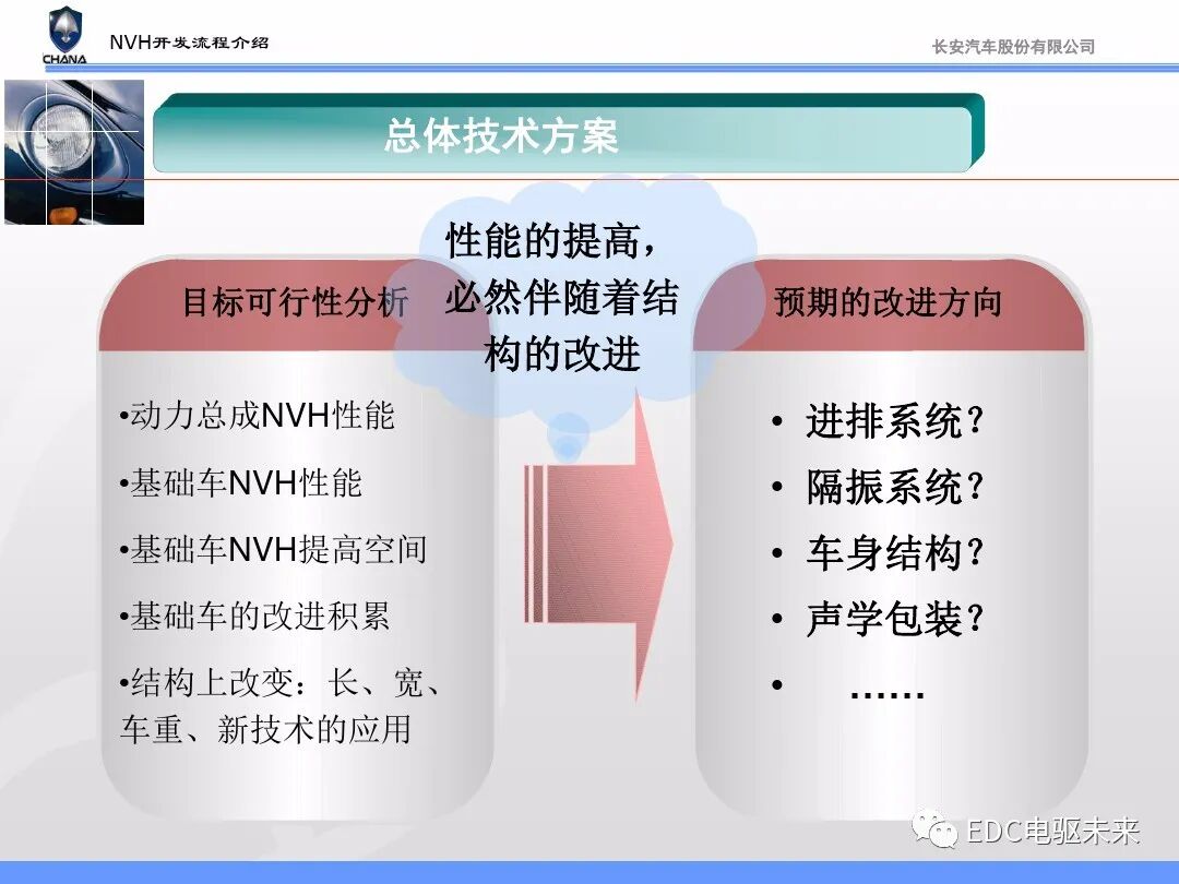 汽车NVH性能开发流程与能力建设的图17