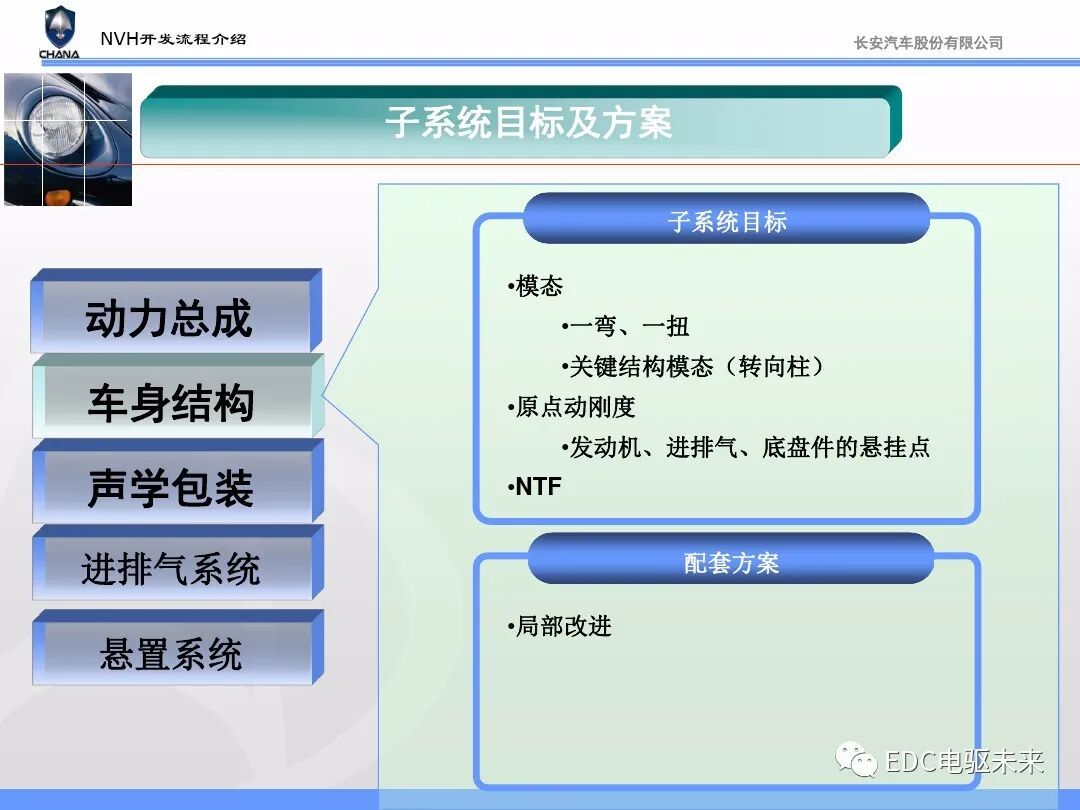 汽车NVH性能开发流程与能力建设的图20