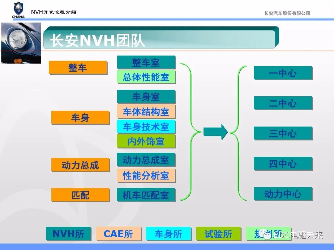 汽车NVH性能开发流程与能力建设的图37