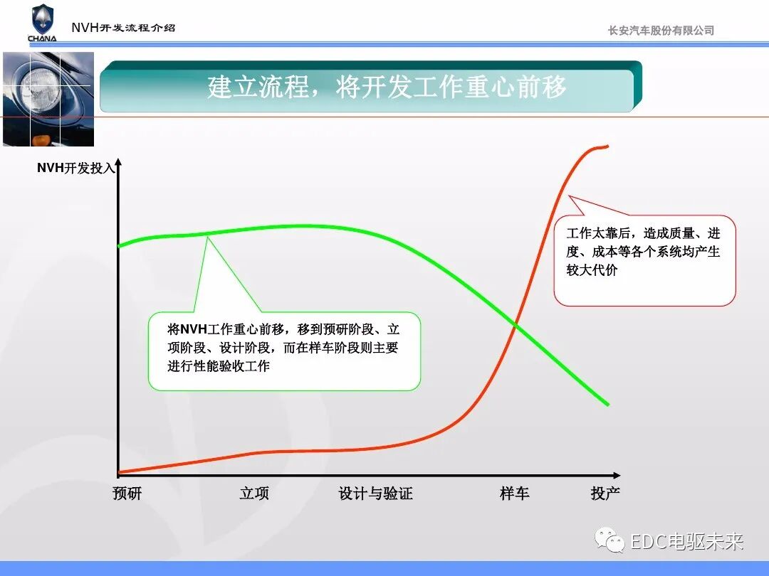 汽车NVH性能开发流程与能力建设的图7