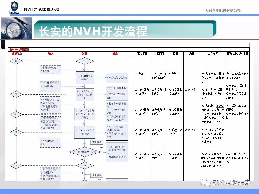 汽车NVH性能开发流程与能力建设的图32
