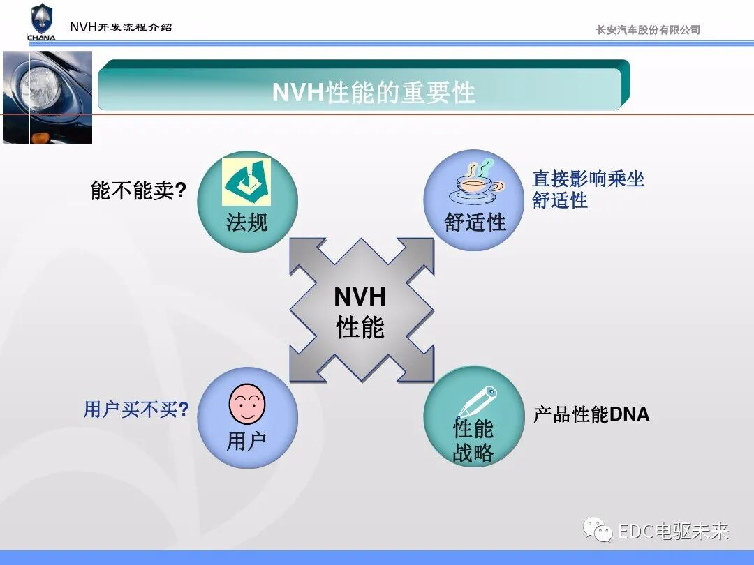 汽车NVH性能开发流程与能力建设的图4