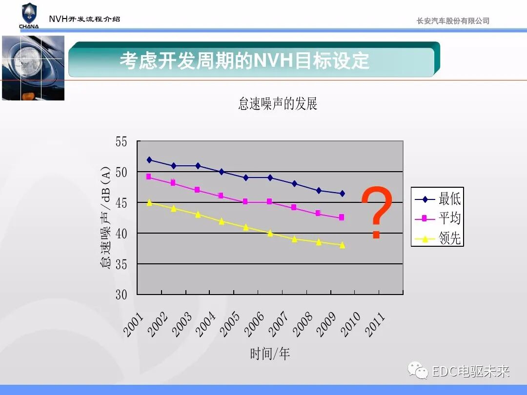 汽车NVH性能开发流程与能力建设的图16