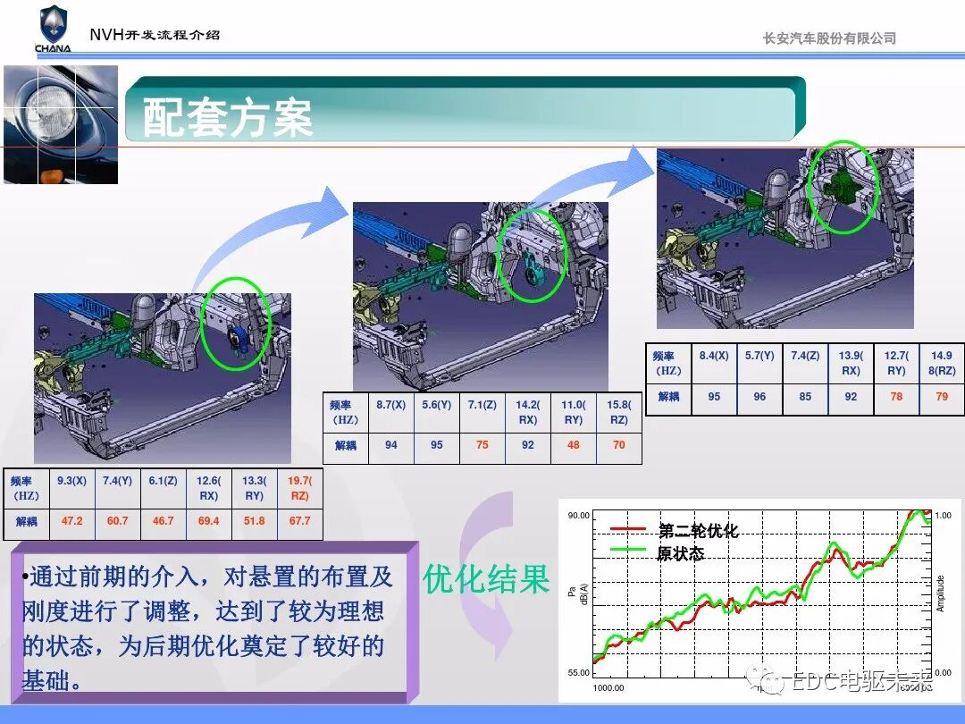 汽车NVH性能开发流程与能力建设的图24