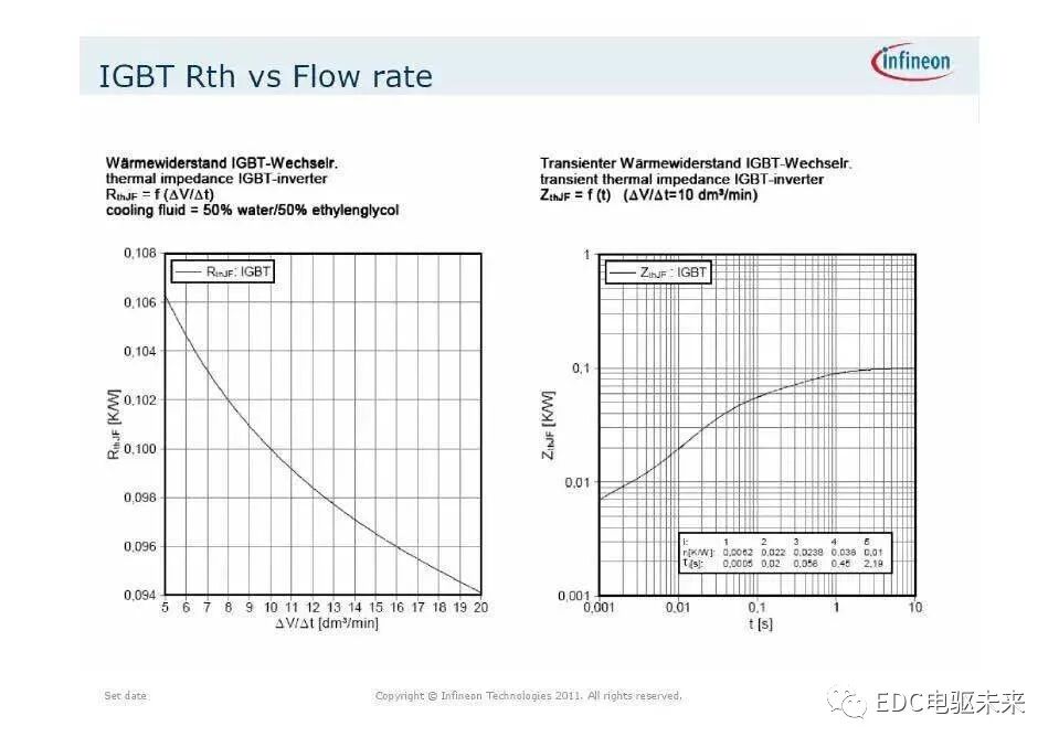 英飞凌主逆变器IGBT系列模块应用（电动汽车）的图29