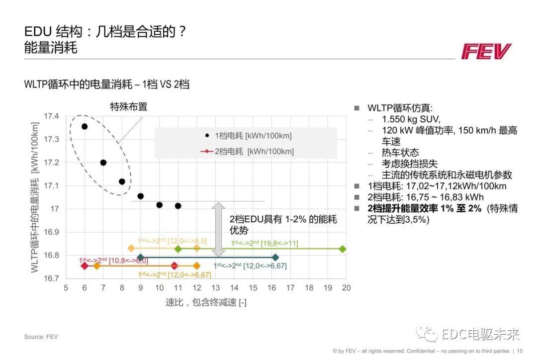 FEV丨两档电驱动单元解决方案和润滑仿真的图15
