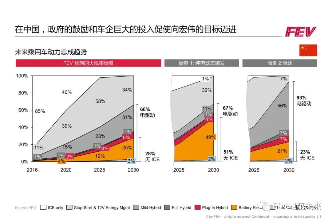 FEV丨两档电驱动单元解决方案和润滑仿真的图3
