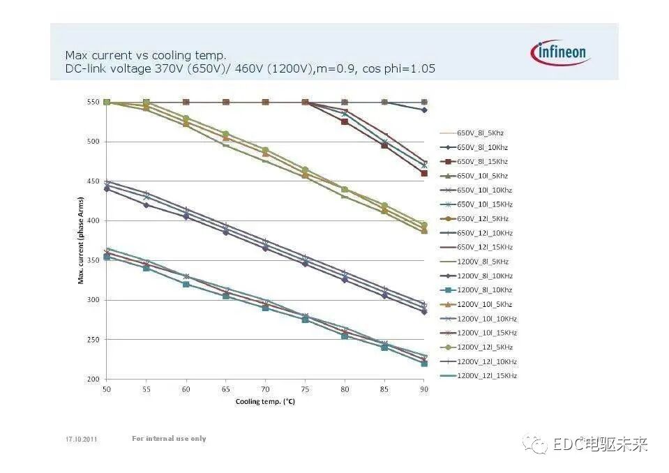 英飞凌主逆变器IGBT系列模块应用（电动汽车）的图10