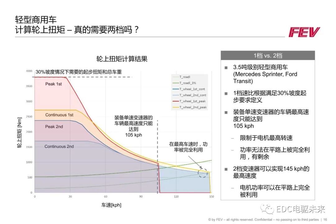 FEV丨两档电驱动单元解决方案和润滑仿真的图16