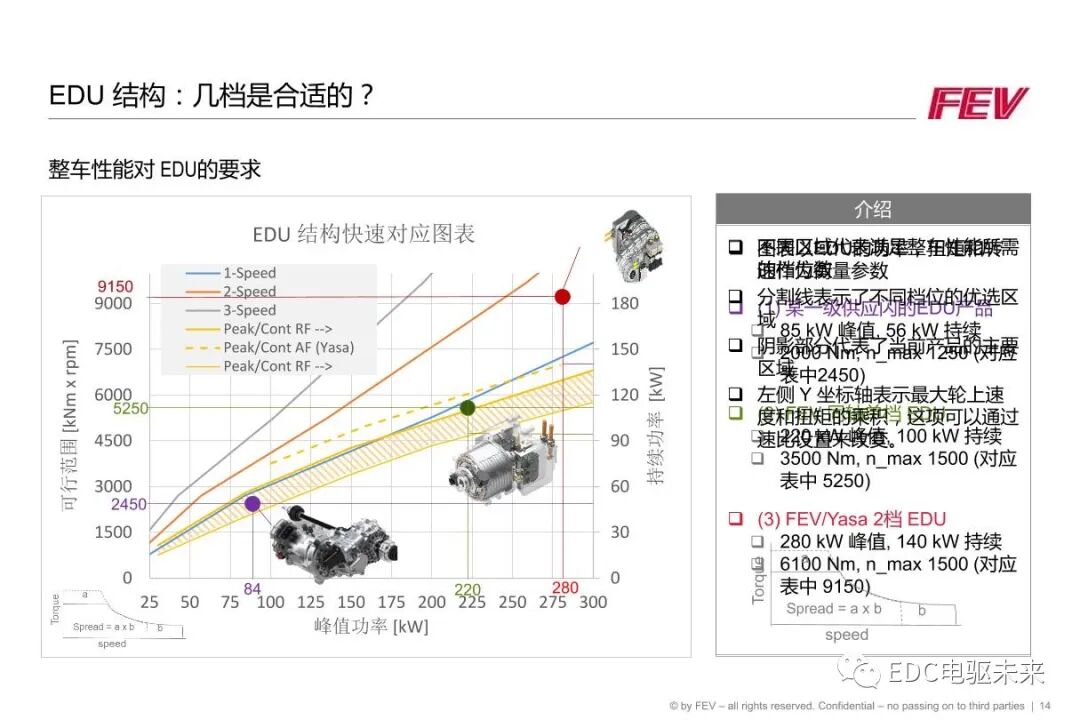 FEV丨两档电驱动单元解决方案和润滑仿真的图14
