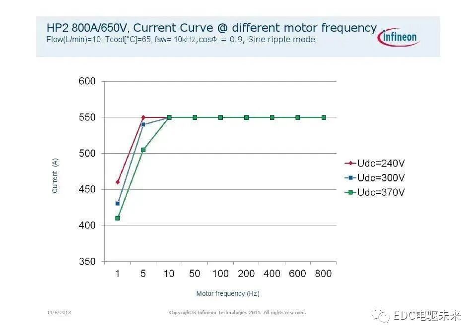 英飞凌主逆变器IGBT系列模块应用（电动汽车）的图14