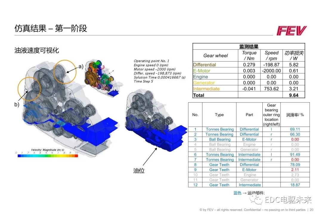 FEV丨两档电驱动单元解决方案和润滑仿真的图20