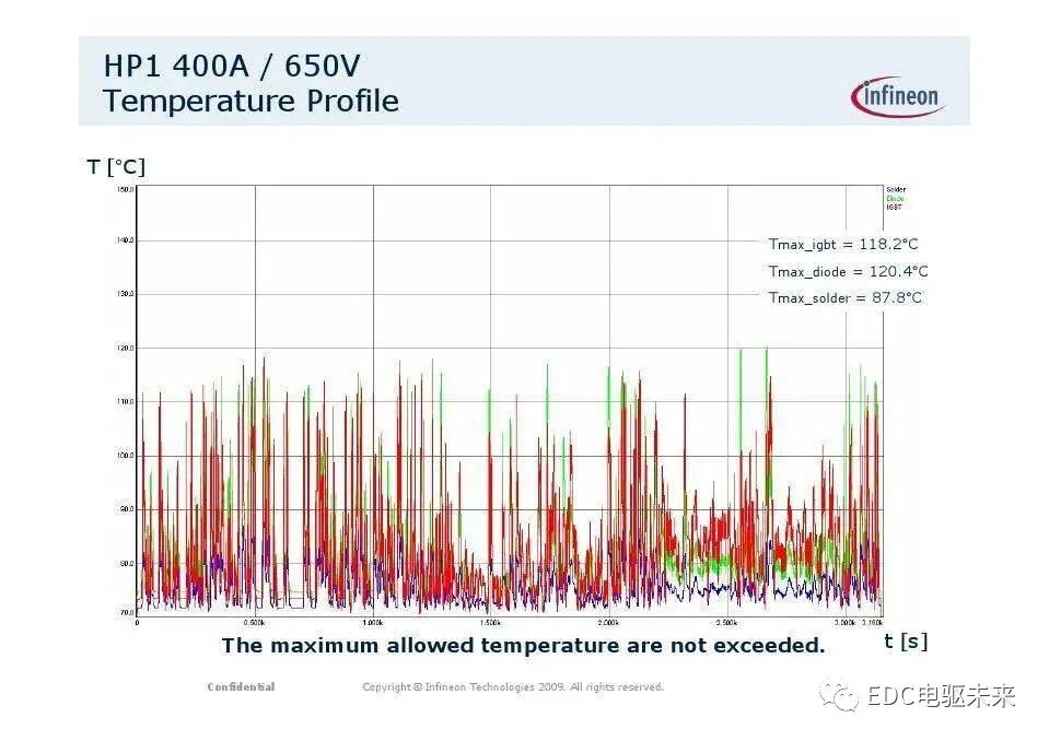 英飞凌主逆变器IGBT系列模块应用（电动汽车）的图39