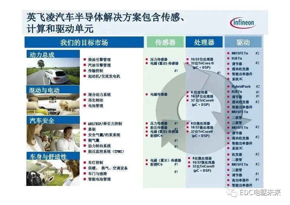 英飞凌主逆变器IGBT系列模块应用（电动汽车）的图2