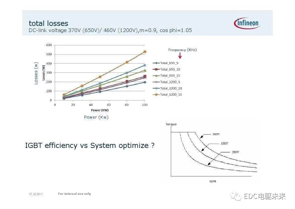 英飞凌主逆变器IGBT系列模块应用（电动汽车）的图9