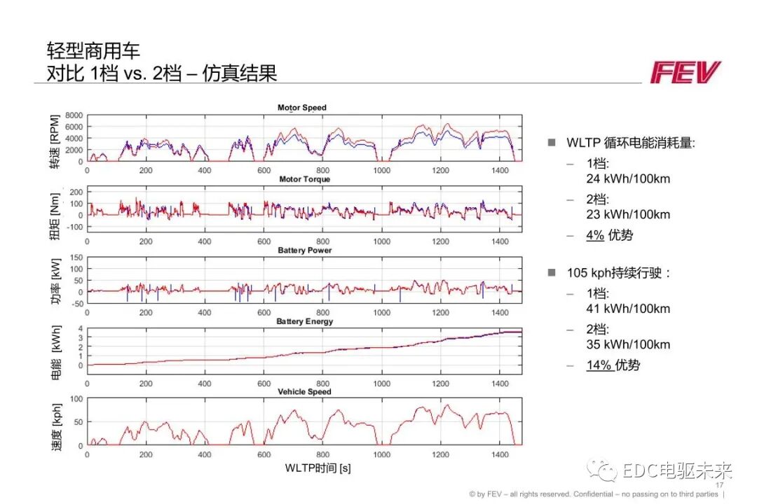 FEV丨两档电驱动单元解决方案和润滑仿真的图17