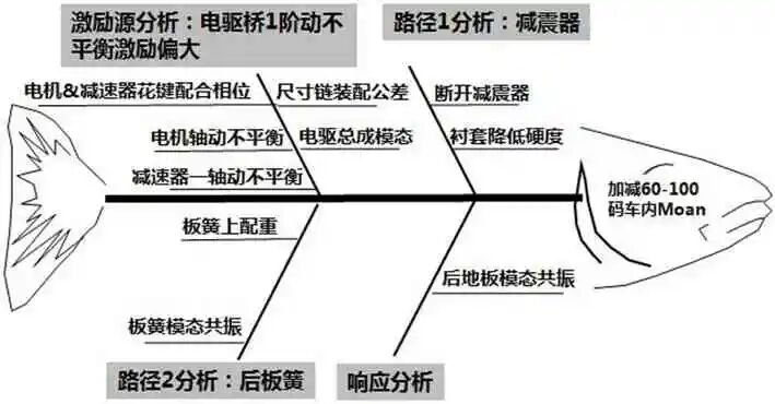 某電驅(qū)橋車型Moan噪聲分析與優(yōu)化控制的圖6