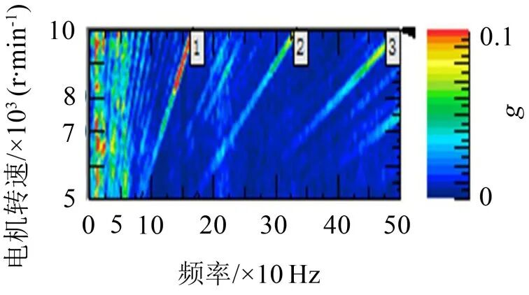 某電驅(qū)橋車型Moan噪聲分析與優(yōu)化控制的圖4