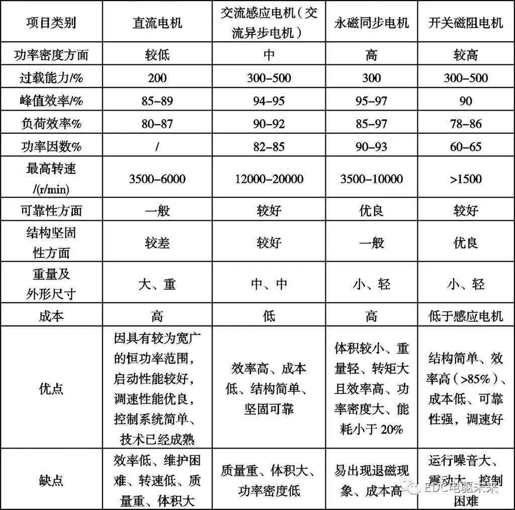 浅析新能源汽车驱动电机的图4