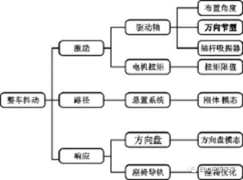某纯电动车急加速抖动问题分析和解决的图1