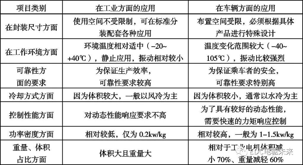 浅析新能源汽车驱动电机的图2