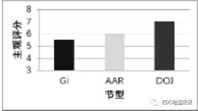 某纯电动车急加速抖动问题分析和解决的图11