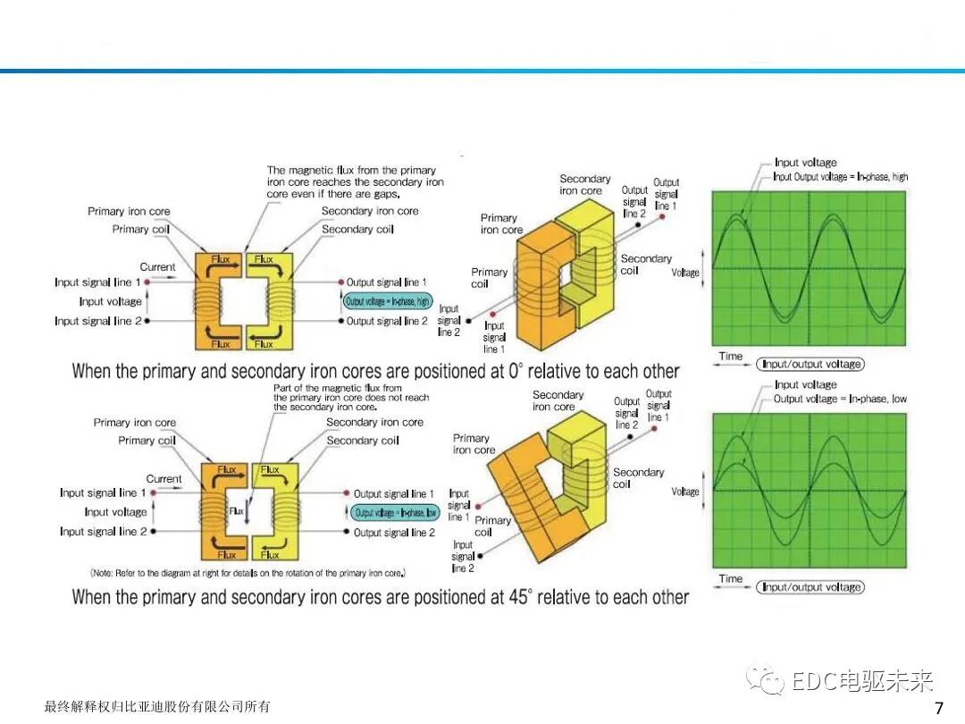 新能源驱动电机旋变原理及应用的图9