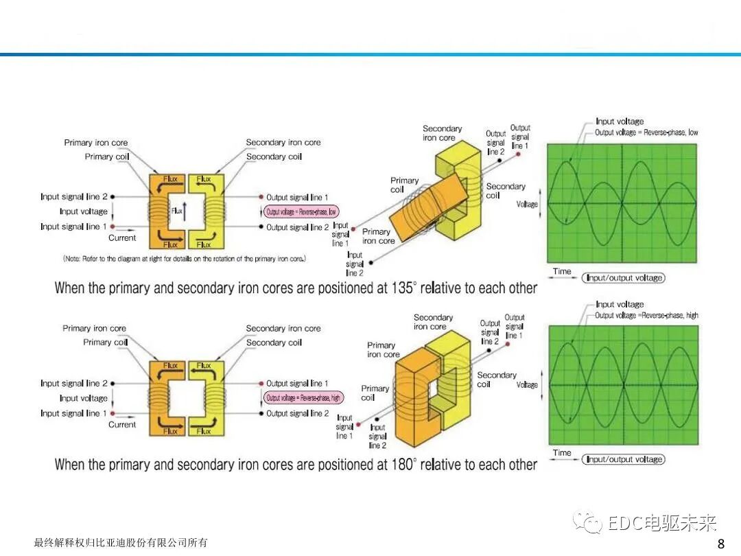 新能源驱动电机旋变原理及应用的图10