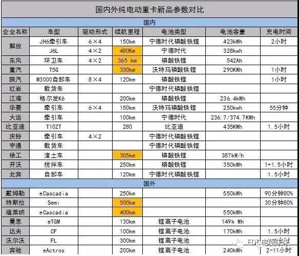 新能源重卡發展綜述的圖9