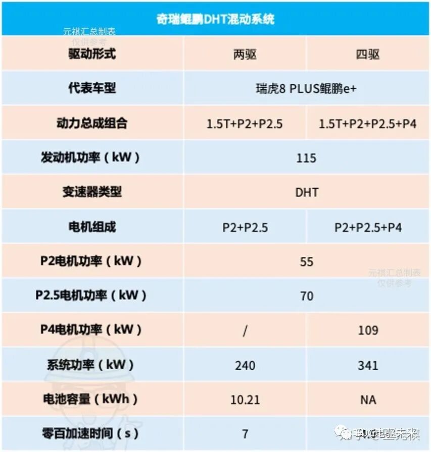 4000字50张图看懂「奇瑞鲲鹏DHT混动系统」的图32
