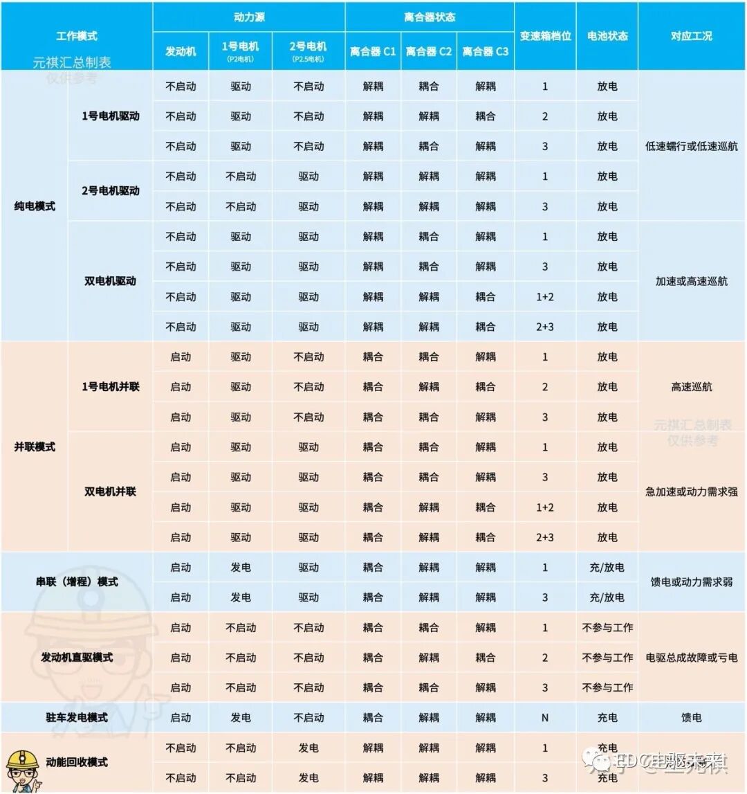 4000字50张图看懂「奇瑞鲲鹏DHT混动系统」的图24