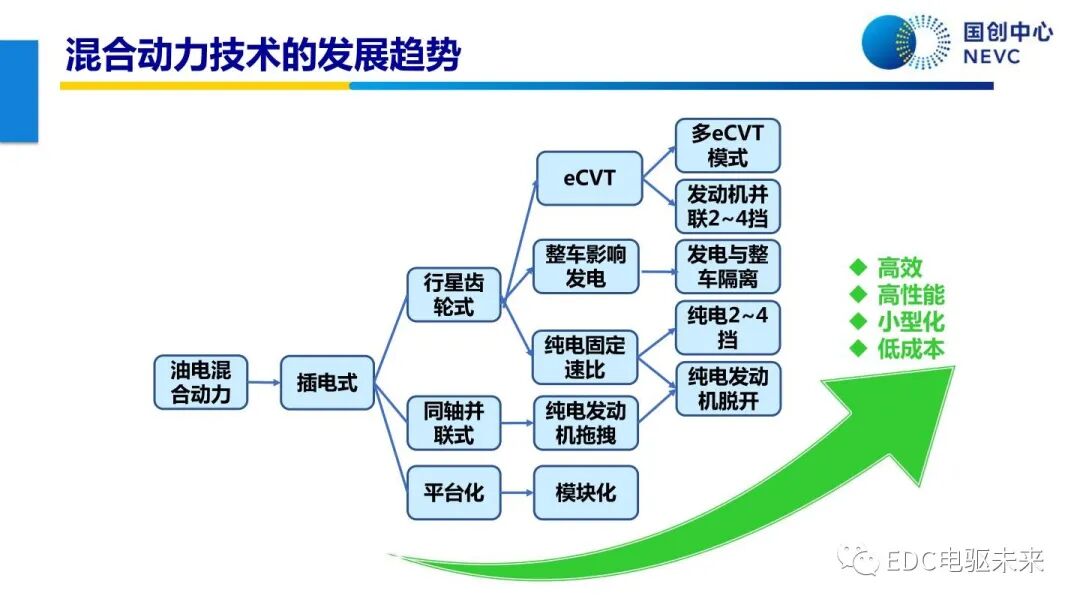 未來乘用車動力總成技術的發展趨勢的圖66