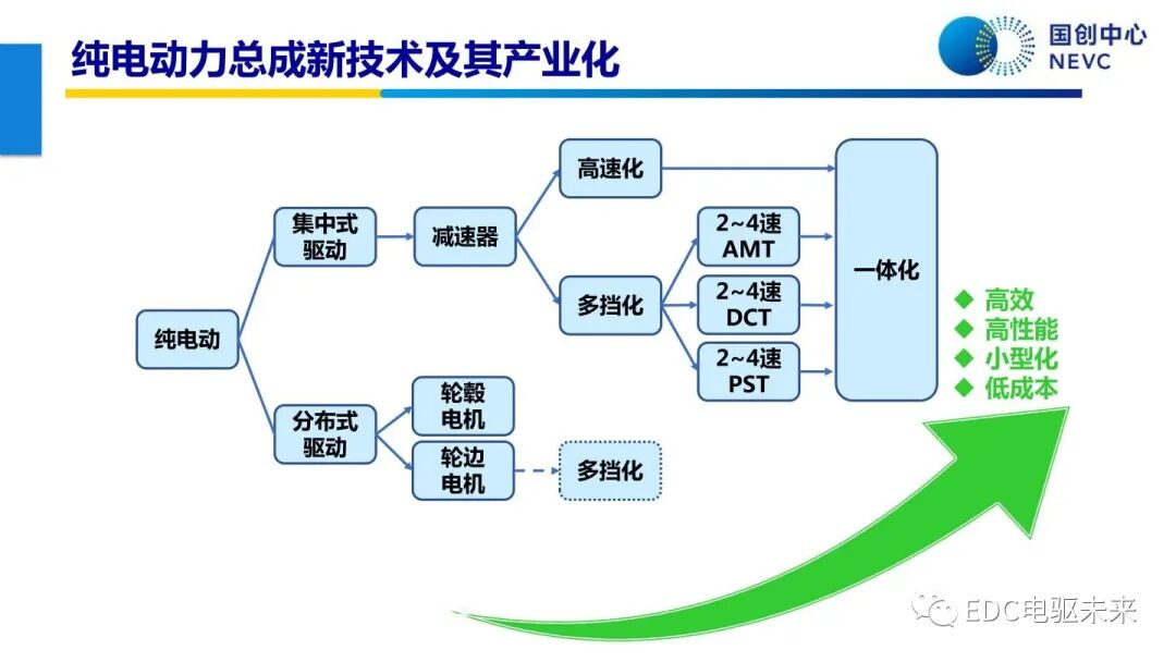 未來乘用車動力總成技術的發展趨勢的圖46