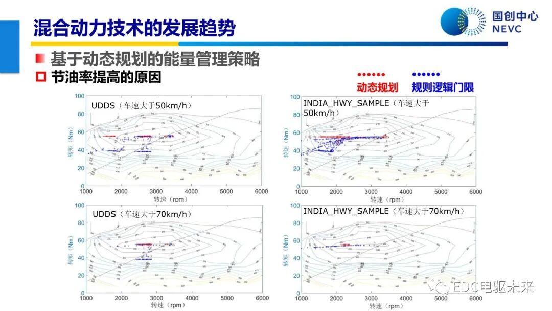 未來乘用車動力總成技術的發展趨勢的圖65