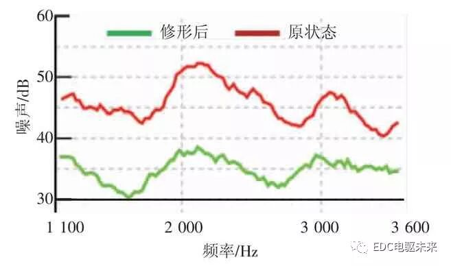 電動汽車NVH優化的圖7