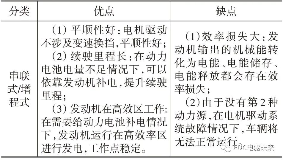 混合动力系统主流动力构型方案对比研究的图4