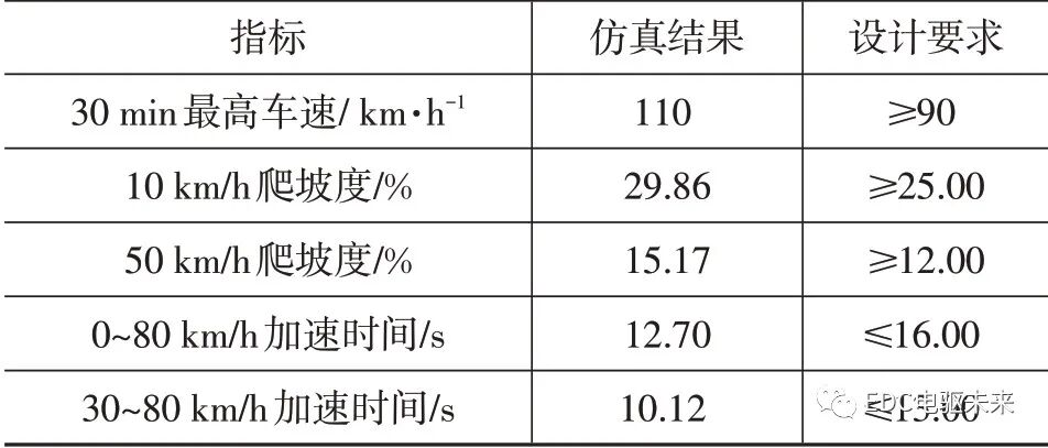 纯电动轻型载货车电驱桥参数匹配及仿真分析的图27