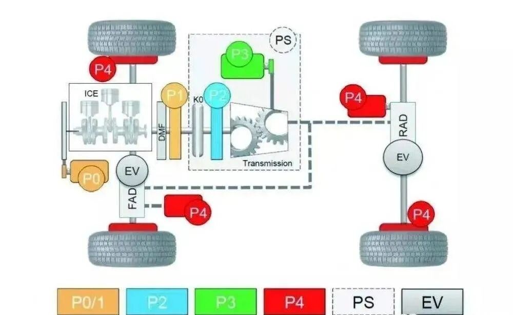 混合动力系统主流动力构型方案对比研究的图1
