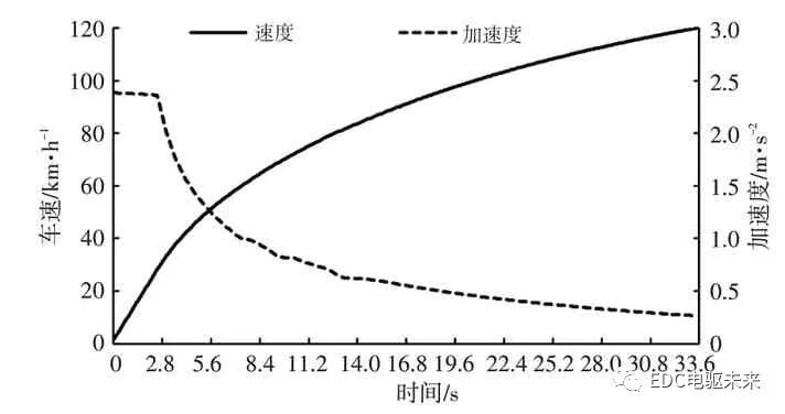 纯电动轻型载货车电驱桥参数匹配及仿真分析的图26